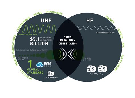 uhf rfid 5m|difference between hf and uhf.